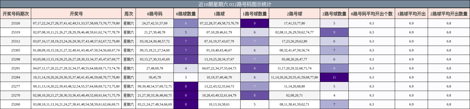 近10期星期六 012路号码图示统计