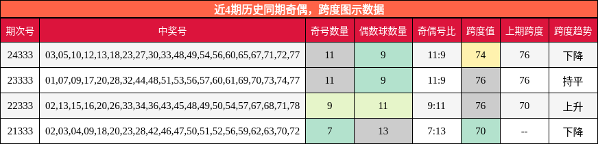 奇偶分析，跨度分析