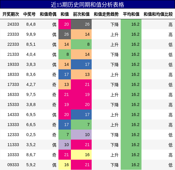 近15期历史同期和值分析表格