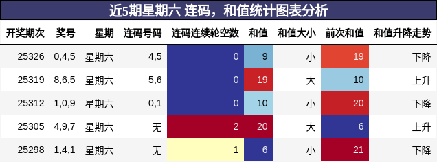 连码分析，和值分析