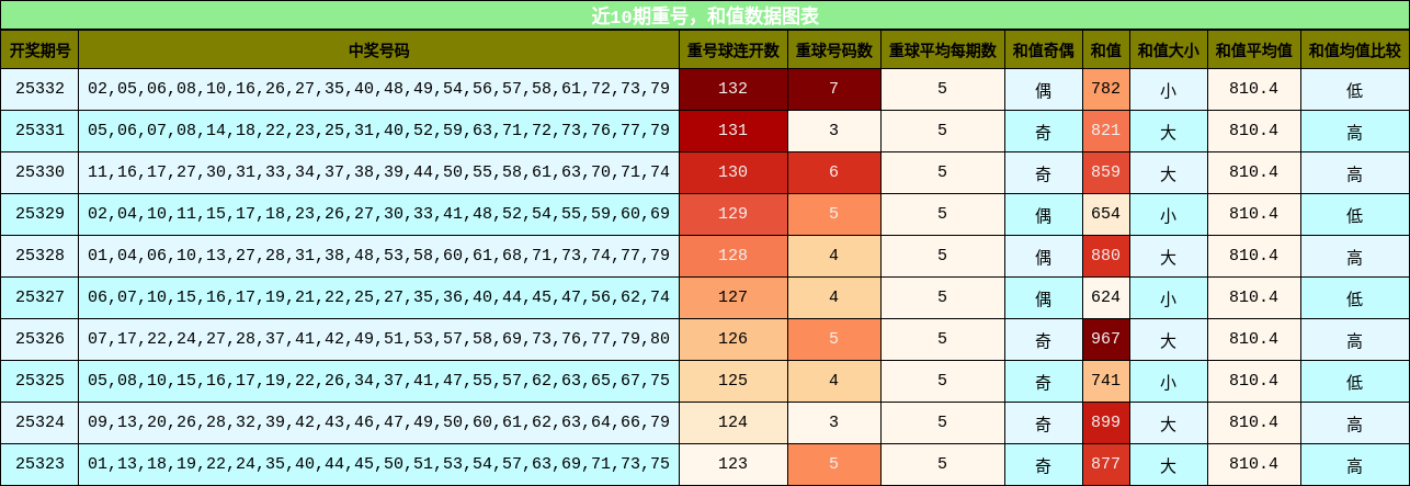 重号分析，和值分析
