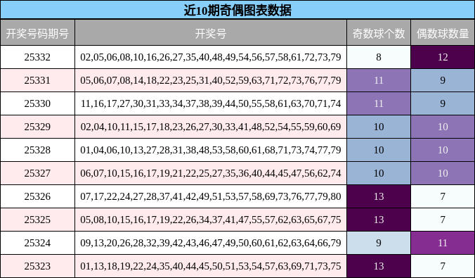 近10期奇偶图表数据