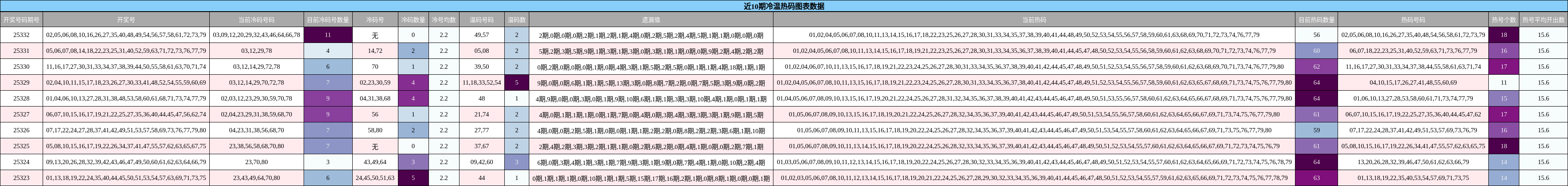近10期冷温热码图表数据