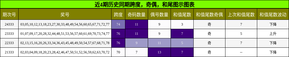 跨度分析，奇偶分析，和尾分析