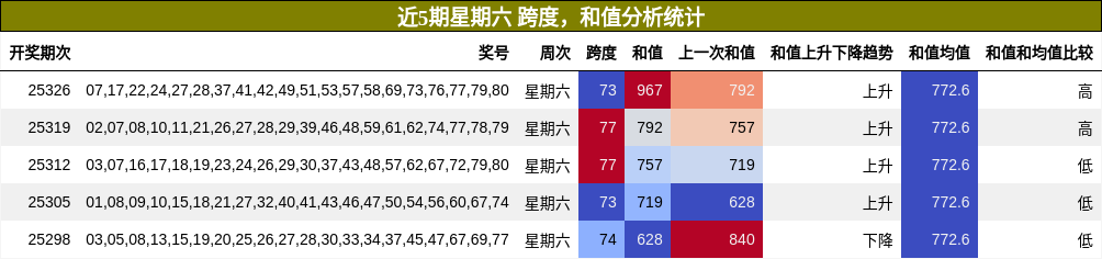 跨度分析，和值分析