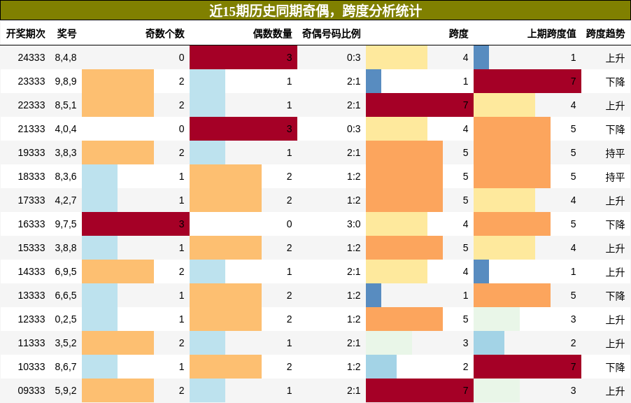 奇偶分析，跨度分析