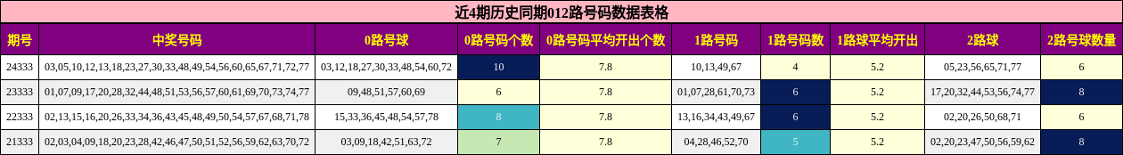 近4期历史同期012路号码数据表格