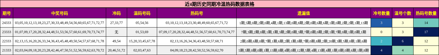 近4期历史同期冷温热码数据表格