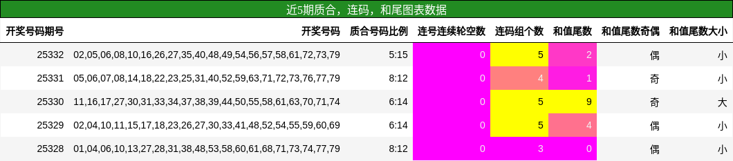 质合分析，连码分析，和尾分析