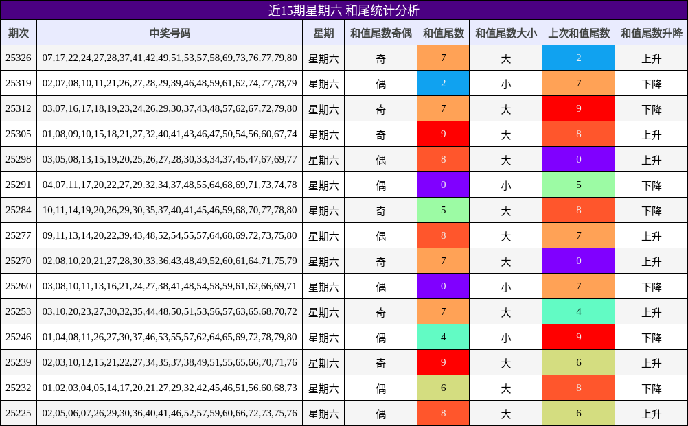 近15期星期六 和尾统计分析