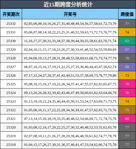 近15期跨度分析统计