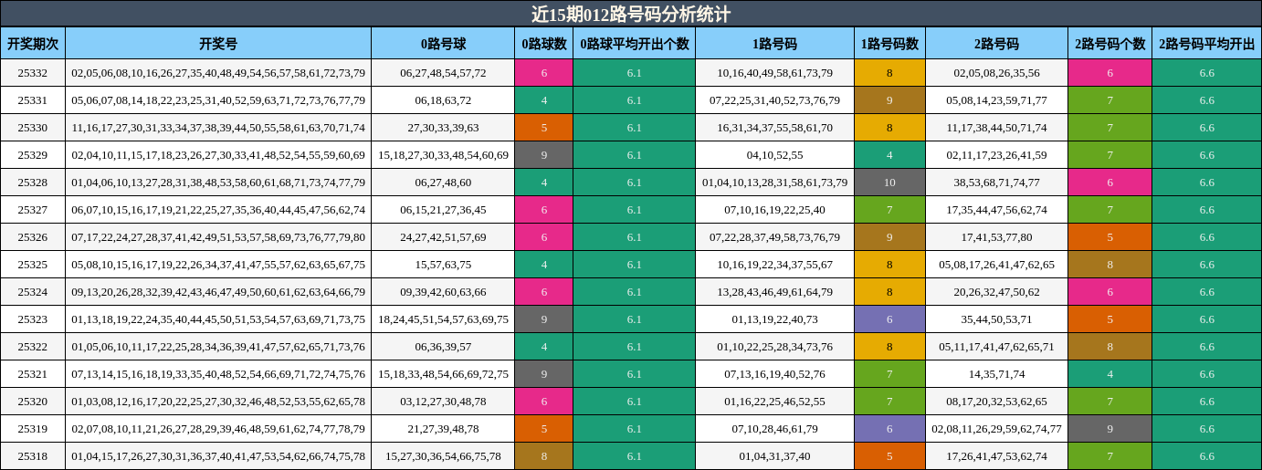 近15期012路号码分析统计