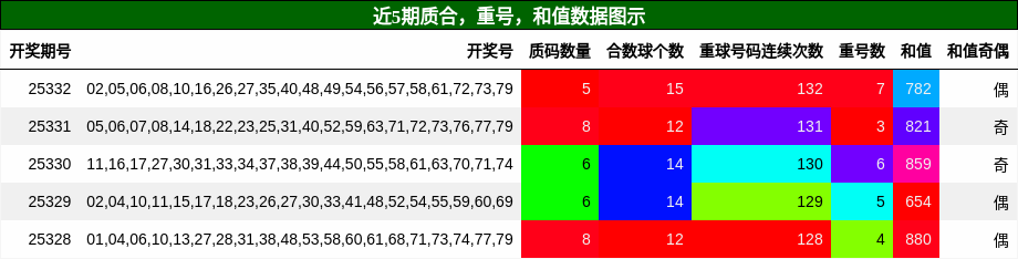 质合分析，重号分析，和值分析