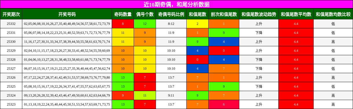 奇偶分析，和尾分析