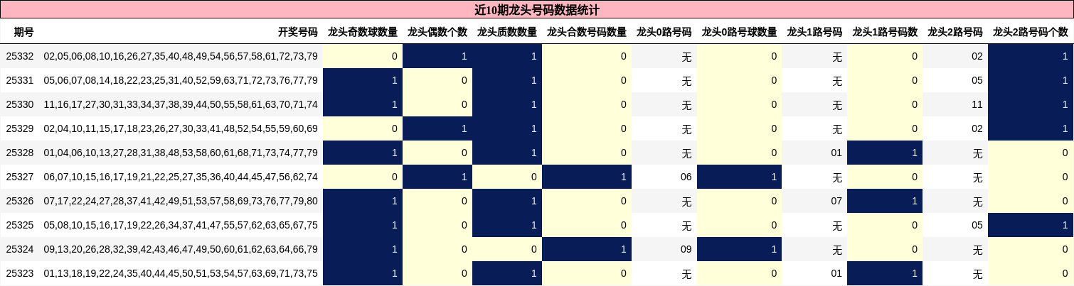 近10期龙头号码数据统计