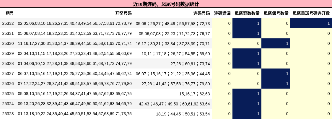 近10期连码，凤尾号码数据统计