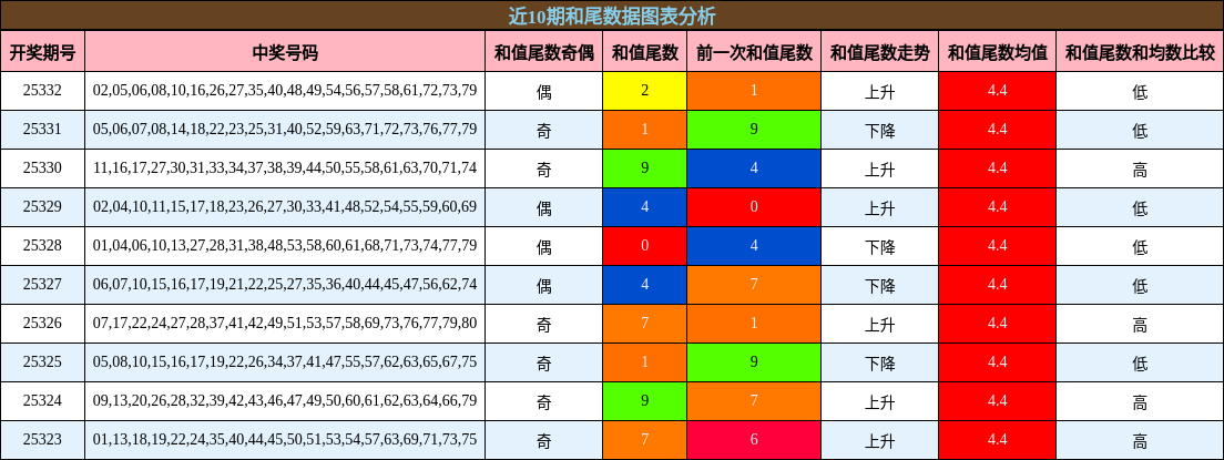 近10期和尾数据图表分析
