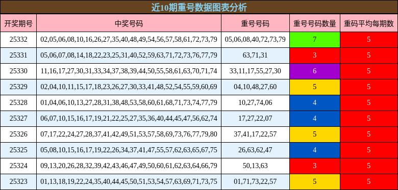 近10期重号数据图表分析