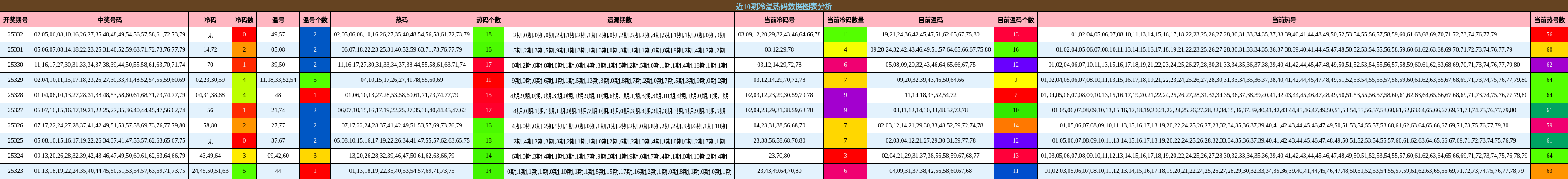 近10期冷温热码数据图表分析