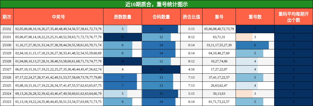 质合分析，重号分析