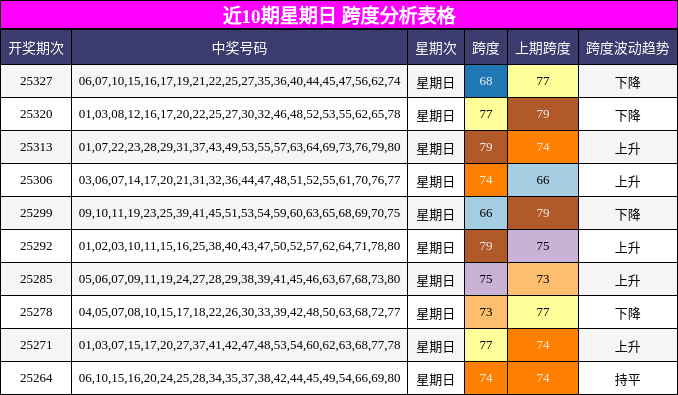近10期星期日 跨度分析表格
