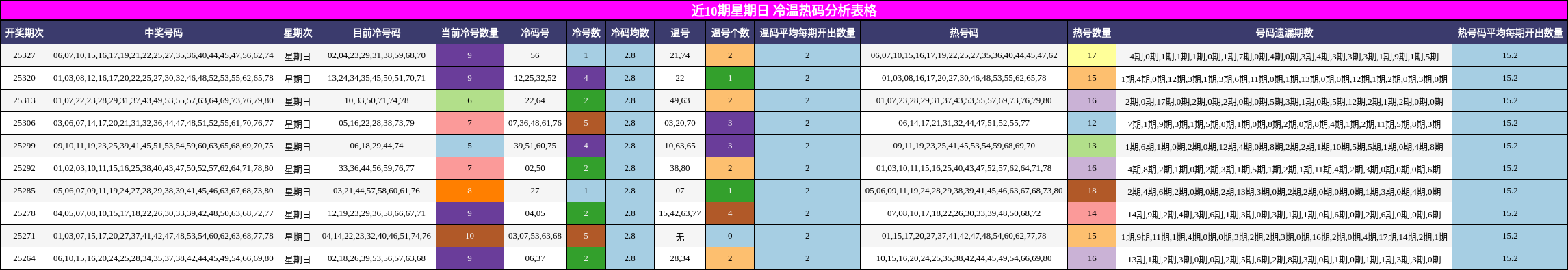 近10期星期日 冷温热码分析表格