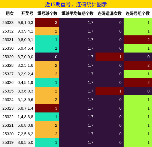 近15期重号，连码统计图示