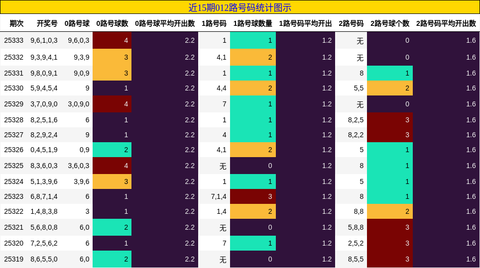 近15期012路号码统计图示