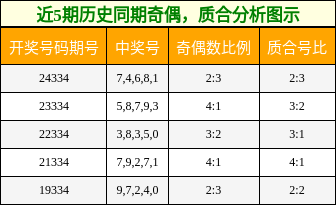 近5期历史同期奇偶，质合分析图示