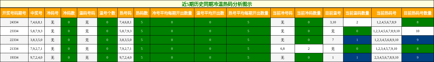 近5期历史同期冷温热码分析图示