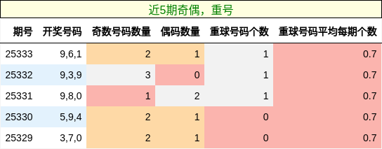 奇偶分析，重号分析