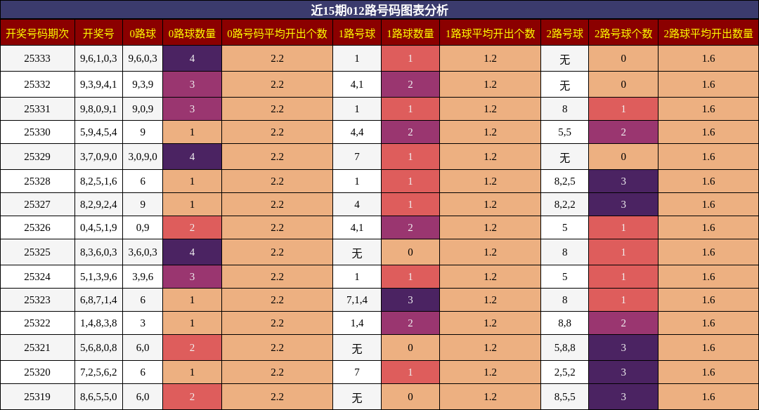 近15期012路号码图表分析