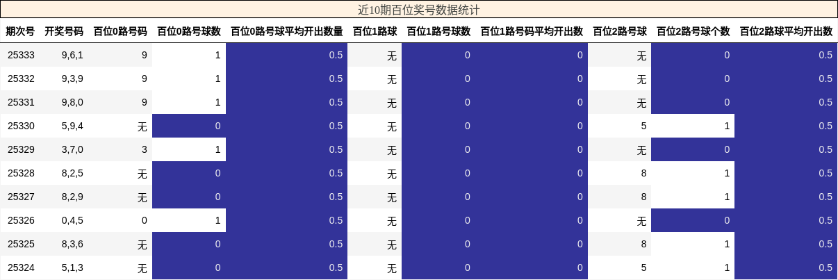 近10期百位奖号数据统计