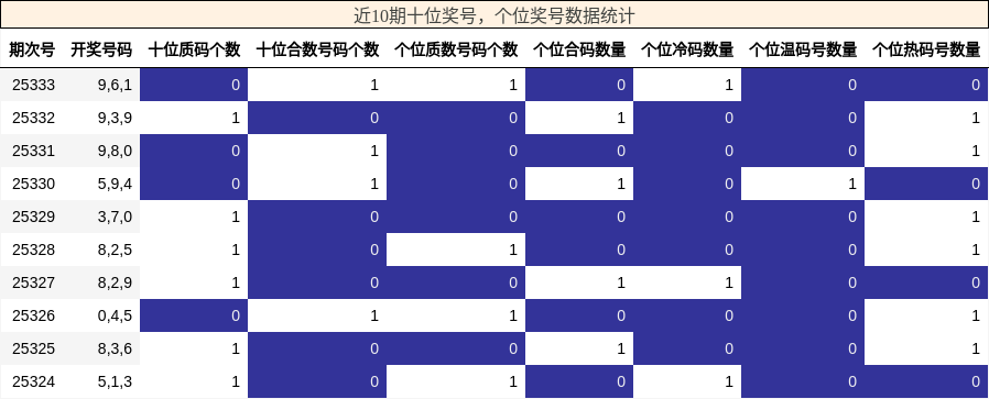 近10期十位奖号，个位奖号数据统计