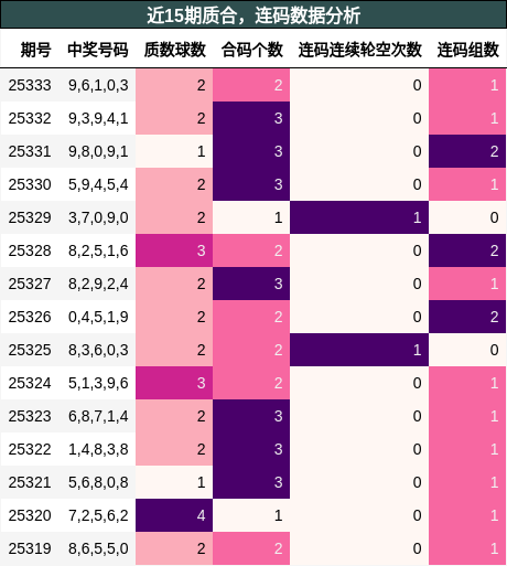 质合分析，连码分析