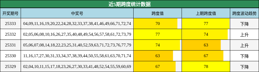 近5期跨度统计数据