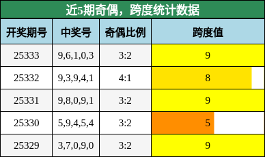 奇偶分析，跨度分析