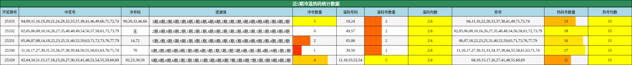 近5期冷温热码统计数据