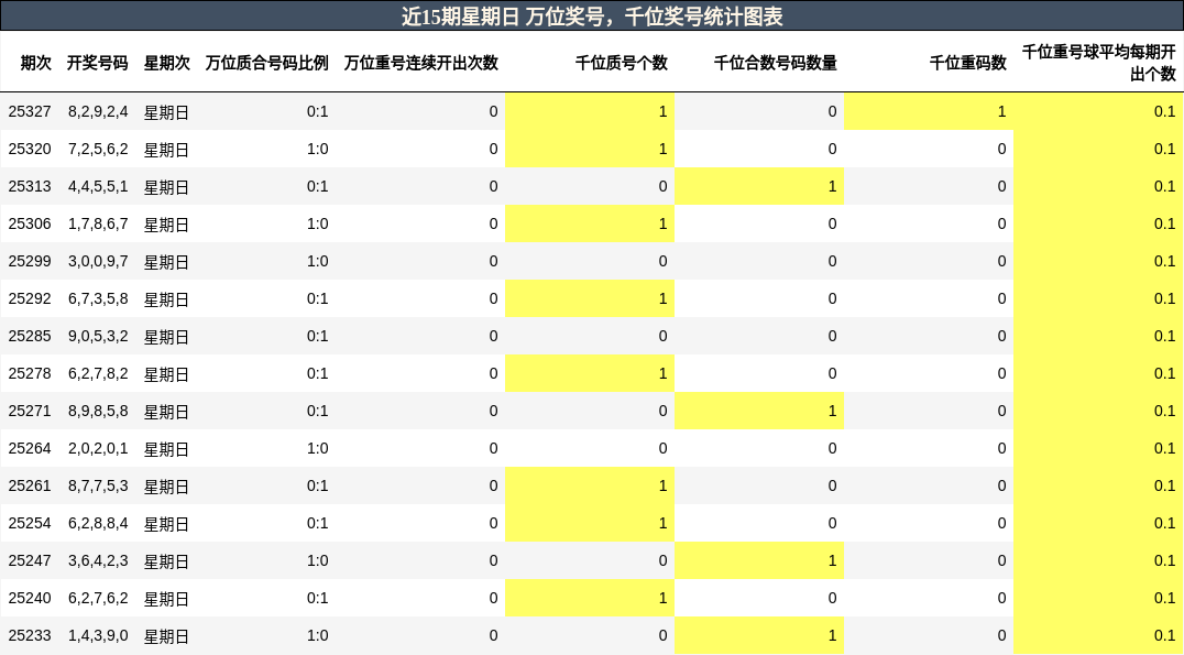万位奖号分析，千位奖号分析