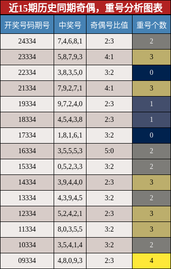 奇偶分析，重号分析
