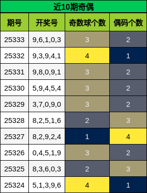 近10期奇偶分析
