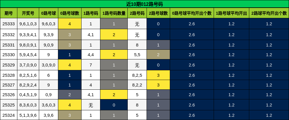 近10期012路号码分析
