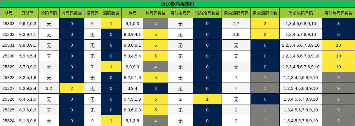 近10期冷温热码