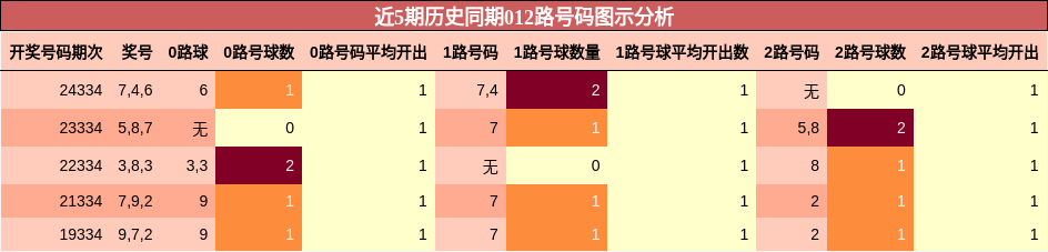 近5期历史同期012路号码图示分析
