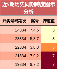近5期历史同期跨度图示分析