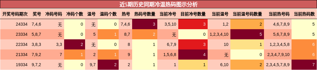 近5期历史同期冷温热码图示分析