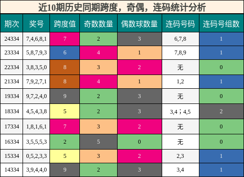 近10期历史同期跨度，奇偶，连码统计分析