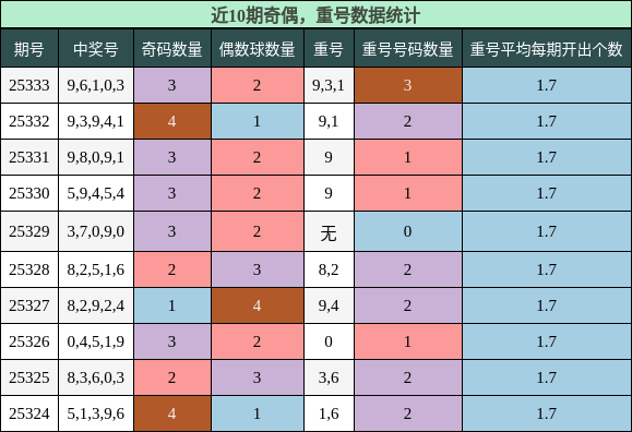 奇偶分析，重号分析