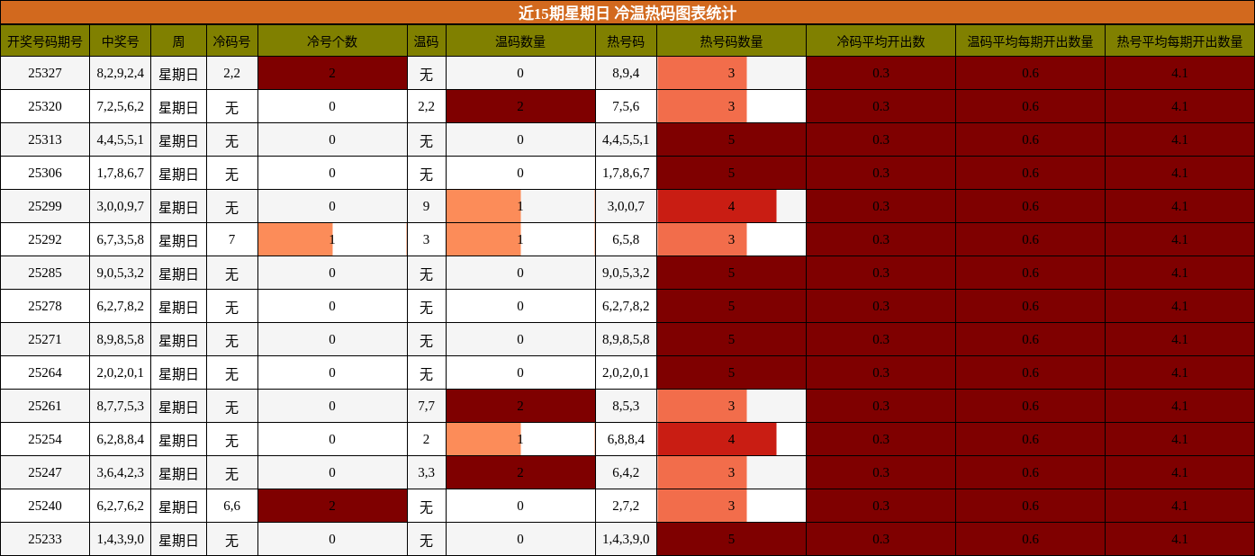 近15期星期日 冷温热码图表统计