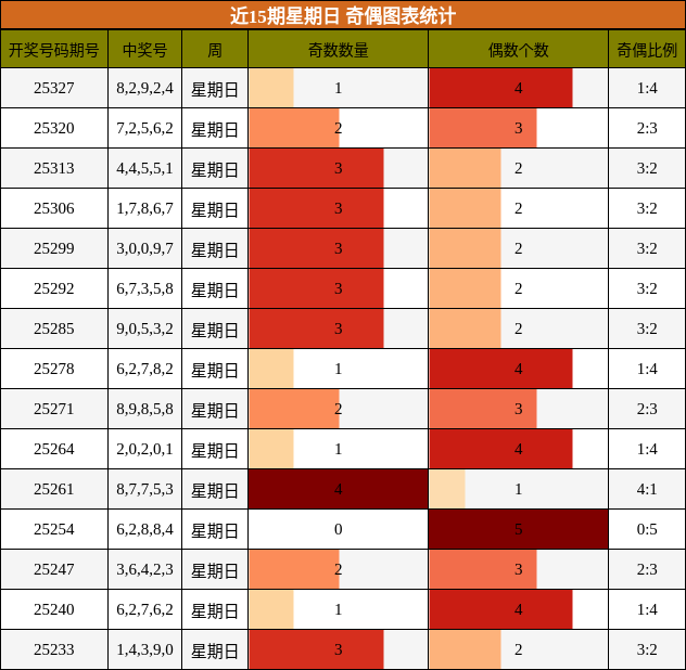 近15期星期日 奇偶图表统计